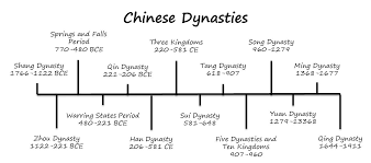 Historical Timeline Chinese Dynasties Learn Chinese How