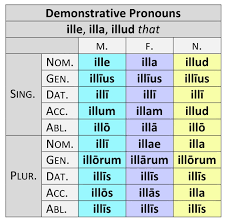 Demonstrative Pronouns Paradigms Dickinson College