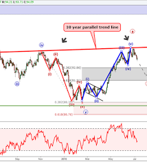 Us Dollar Weakens But Not Enough To Complete The Wave Nasdaq