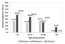 Bar Chart Shows The Clinical Pregnancy Rate For Each Ces