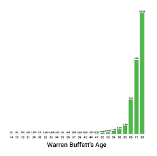 Warren buffett net worth is $87.5 billion (8,750 crores usd in 2021). Austen Allred On Twitter Warren Buffett S Net Worth By Age Really Makes Compounding Sink In He Was Worth 67m At Age 47 That S A Lot Of Money But A Different Universe From