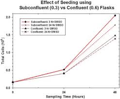 Animal cell culture growth curve. Standardized Cell Sources And Recommendations For Good Cell Culture Practices In Genotoxicity Testing Sciencedirect