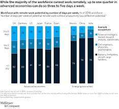 Any paper will be written on time for a cheap price. The Future Of Remote Work An Analysis Of 2 000 Tasks 800 Jobs And 9 Countries Mckinsey