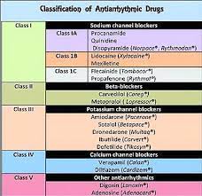 Pin By Nailingthenaplex Likeaboss On 05 Cardiovascular Potassium Channel Pharmacology Nursing Sodium Channel