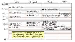 market comparison chart that accompanies ask dave 199 ham