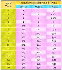 Penjumlahan bersyarat jika nilai lebih besar dan lebih kecil dapat diartikan juga sebagai penjumlahan bilangan yang terletak diantara nilai batas bawah dan nilai batas atas. Membandingkan Pecahan Dengan Game Berbagi