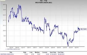 Is Western Union Wu A Great Pick For Value Investors