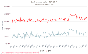 Brisbane Weather In June In Brisbane Australia 2020