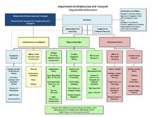 Department Of Infrastructure And Transport Wikipedia