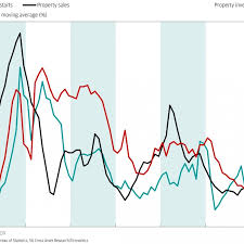 Chart Of The Day China Property Recovery In Slow Lane