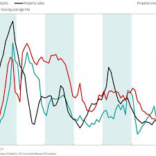 Chart Of The Day China Property Recovery In Slow Lane