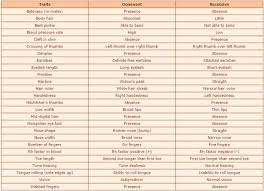 Image Result For Dominant And Recessive Traits List