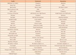 Image Result For Dominant And Recessive Traits List