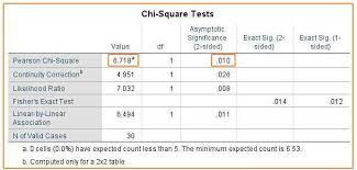 • sometimes these assumptions cannot be met. Interpreting Chi Square Results In Spss Ez Spss Tutorials