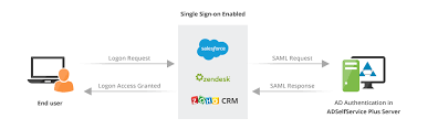 Sso via primary refresh token vs. Windows Active Directory Sso For Cloud Applications Ad Single Sign On Adselfservice Plus