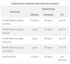 Oleh dyah megasari | 07 february 2012. Tabungan Emas Pegadaian Rugi Atau Untung Review Pengalaman