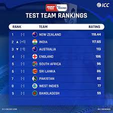 India closely follows them with 2914 in 24 matches. Icc On Twitter India Displace Australia To Become The New No 2 In The Mrfworldwide Icc Test Team Rankings Ausvind