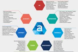 Best Erp Software Erp Development Company Agaram Infotech