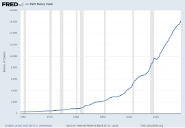 money supply charts through june 2019