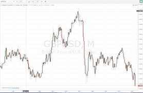 forex gbp eur chart daily forex update for december 13