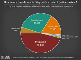 Virginia Correctional Control Pie Chart 2018 Prison Policy