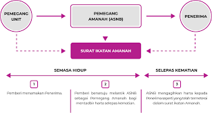 Walau bagaimanapun, adalah mungkin bahawa orang yang sama boleh dinamakan tanggungjawab utama pemegang amanah termasuk: Amanah Saham Nasional Berhad Asnb Pengisytiharan Amanah