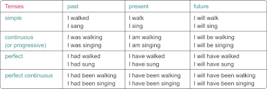 Tense Verbs Parts Of Speech The Nature Of Writing