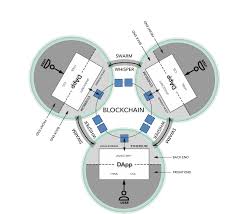 What is the fourth, fifth generation and so on i do not know. Basics Of Second Generation Blockchains And Applications In The Financial Intermediation System By Jason Wu Datadriveninvestor