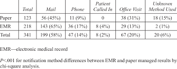 Documentation Of Patient Notification Methods By Type Of