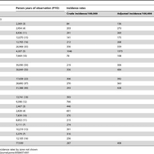 Incidence rate the incidence rate, usually referred to as incidence, is the number of new cases in a given time frame. Formula For Adjusted Incidence Rate Calculations Download Scientific Diagram