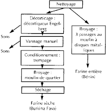 Production Et Valorisation Du Mais A L Echelon Villageois En Afrique De L Ouest Synthese Preparatoire Synthese Preparatoire La Valorisation Du Mais A L Echelon Villageois