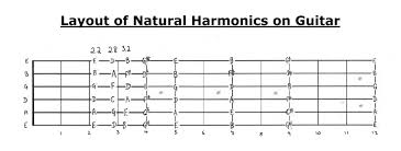 Natural Harmonics On Guitar Part 2 Fundamental Changes
