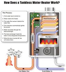 You can trust us with any type of water heater installation or replacement. Tankless Water Heaters Spartanburg S Highest Rated Plumbers Sterling Craft Plumbing Bath