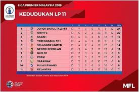 Jadual perlawanan, keputusan live score dan carta kedudukan terkini. Terengganu Fc Kedudukan Terkini Liga Super Tfc Liga Facebook