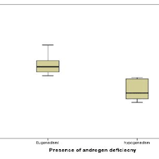 Boxplot Chart Of Serum Total Testosterone Levels Nmol L In