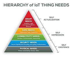 Gw Iot Hierarchyofneeds Pyramid Iot Hierarchy Learned Behaviors