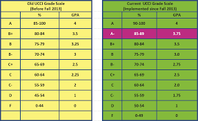 Gpa Scale