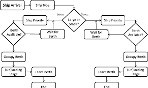 From middle english continuacion, from old french continuation, from latin continuātiō. Process Flowcharts See Continuation In Next Page Download Scientific Diagram