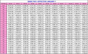 active duty military online charts collection