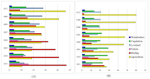 Sustainability Free Full Text Analyzing Land Cover