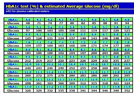 blood glucose a1c conversion end my diabetes