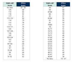 Pte Academic Score Comparison With Ielts And Toefl Pte