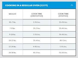 Turkey Roasting Times Stuffed And Unstuffed And Other