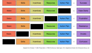 A Handy Chart For Leading And Managing Complex Change