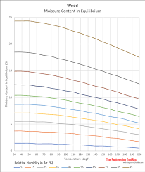 The douglas fir that you get imported from europe is the variety that is most likely to be sustainable. Wood Species Moisture Content And Weight