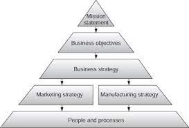 Manufacturing Strategy An Overview Sciencedirect Topics