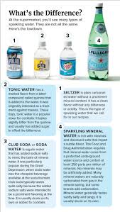 is club soda the same as sparkling water