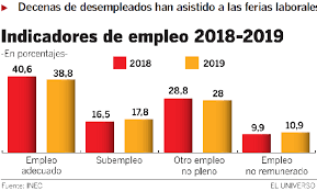 Empleo en el ecuador alcanza niveles históricos. El Inec Dice Que El Empleo Pleno En Ecuador Cayo En El 2019 Politica Noticias El Universo