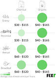 Image result for how much to pay for yard weed treatment