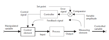 Open Loop And Closed Loop Control System Instrumentation And Control Engineering